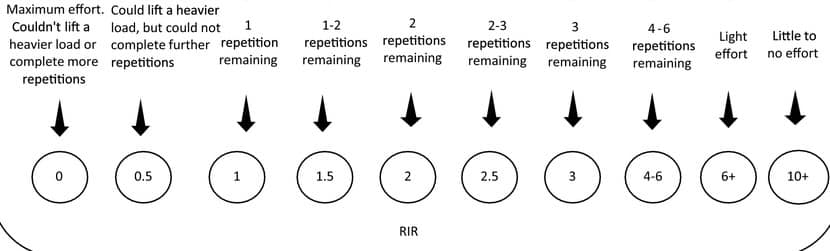 RIR – Repetition (Reps) In Reserve